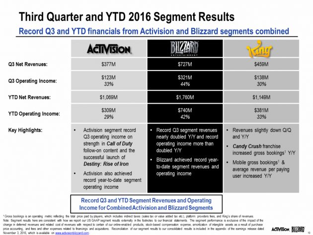 activision-blizzard-2016-q3-p4