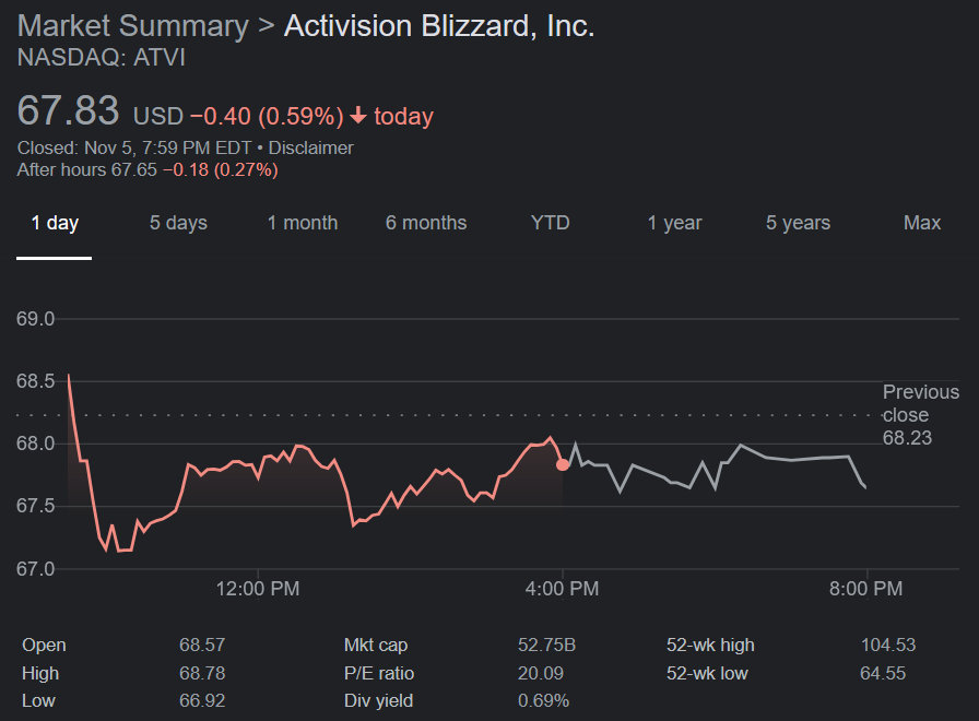 Why Is Activision Blizzard (ATVI) Stock Down Today?